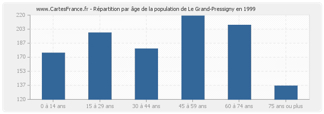 Répartition par âge de la population de Le Grand-Pressigny en 1999